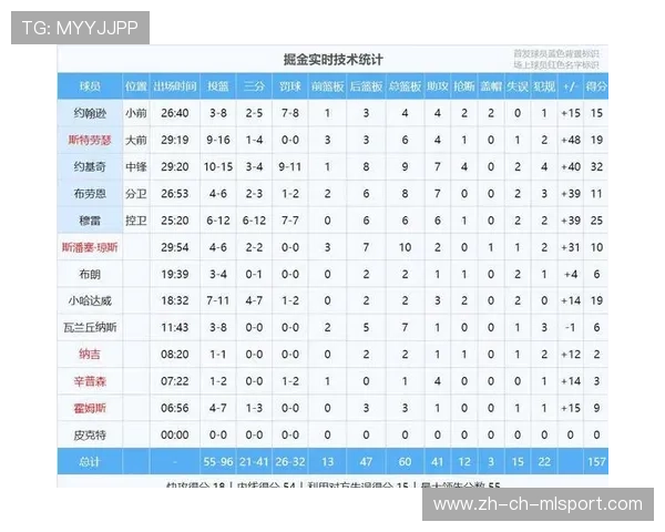 球队在赛季期间通过训练改进投篮命中率，nba赛季投篮命中率